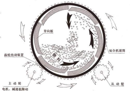 滾筒式?；⒅楸厣皾{混合機(jī)工作原理圖