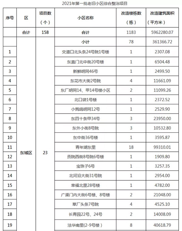重磅：北京老舊小區(qū)納入首批改造名單，建筑涂料用量將激增！