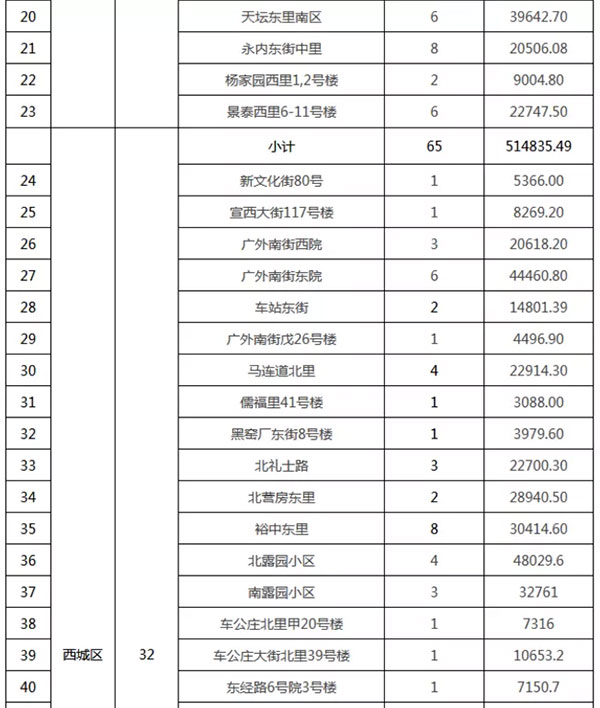 重磅：北京老舊小區(qū)納入首批改造名單，建筑涂料用量將激增！
