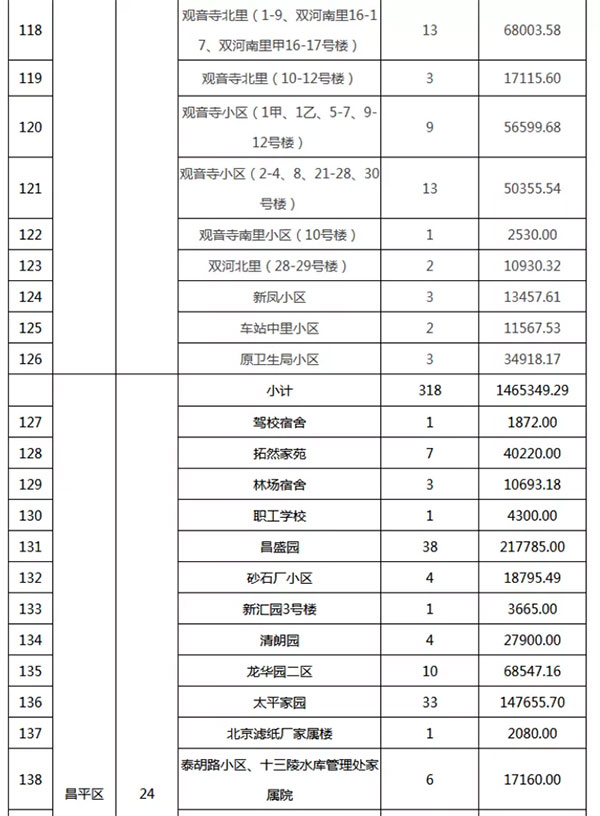重磅：北京老舊小區(qū)納入首批改造名單，建筑涂料用量將激增！