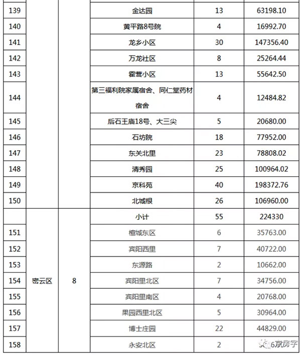 重磅：北京老舊小區(qū)納入首批改造名單，建筑涂料用量將激增！