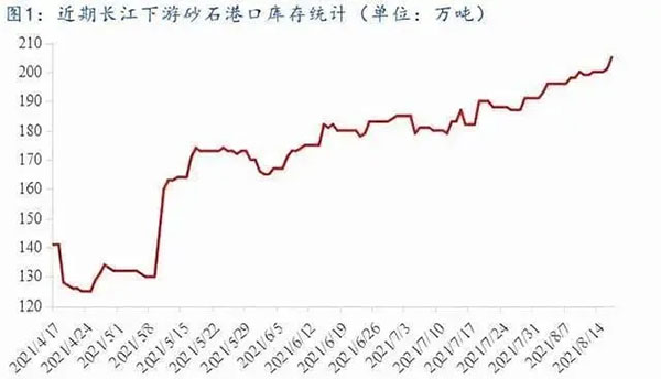 聚焦！砂石庫存增幅超6成，上漲難度較大！