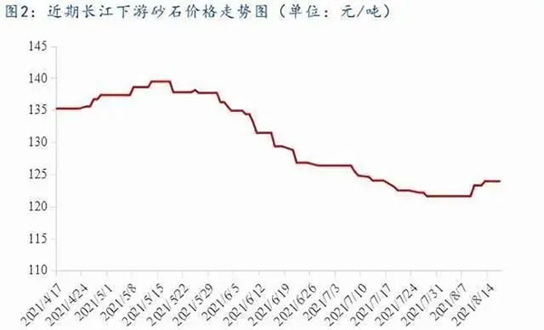 聚焦！砂石庫存增幅超6成，上漲難度較大！