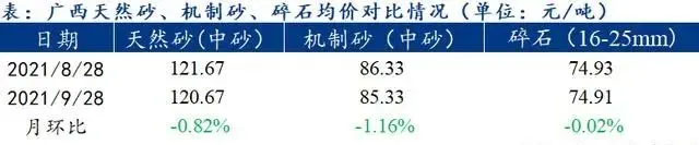 廣西受眾多因素影響，砂石價格小幅震蕩！四季度砂石行情展望