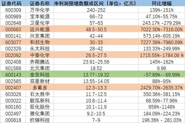 增長(zhǎng)超7200%！原料暴漲致多家化工龍頭預(yù)增！
