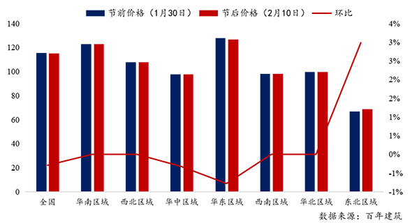 節(jié)后全國砂石礦山復(fù)工率33％，砂石價(jià)格環(huán)比下降0.29％