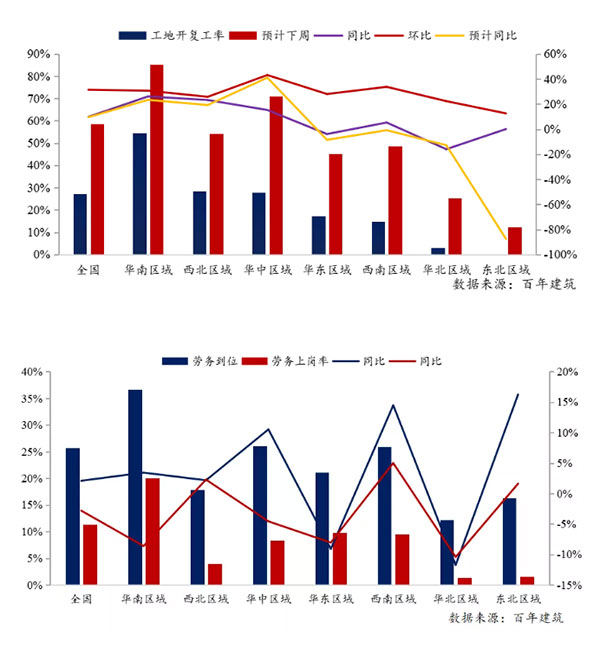 節(jié)后全國砂石礦山復(fù)工率33％，砂石價(jià)格環(huán)比下降0.29％