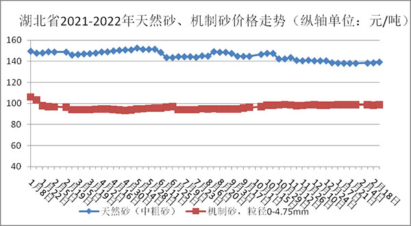 權(quán)威發(fā)布！湖北省2月砂石骨料、水泥、混凝土價(jià)格整體回落！