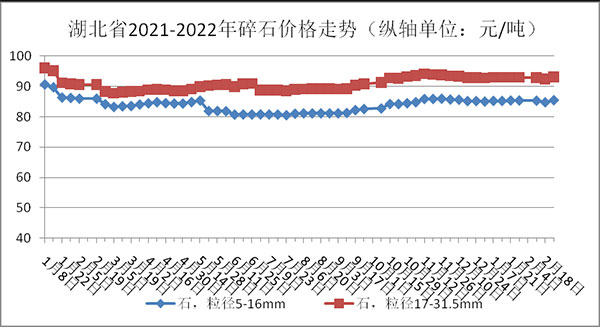 權(quán)威發(fā)布！湖北省2月砂石骨料、水泥、混凝土價(jià)格整體回落！