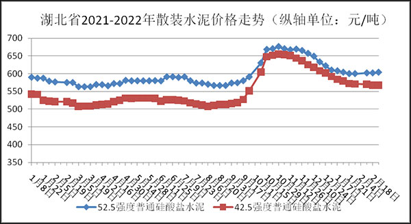 權(quán)威發(fā)布！湖北省2月砂石骨料、水泥、混凝土價(jià)格整體回落！