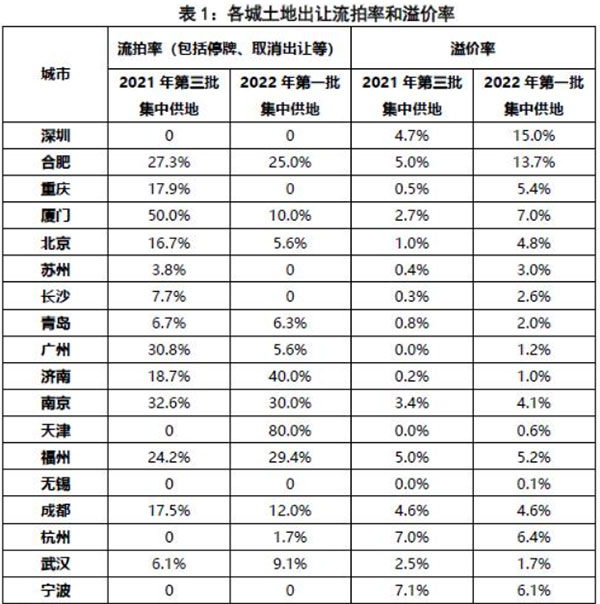 第二批集中供地開(kāi)啟，合肥混凝土、砂漿需求或有提升