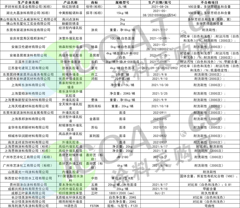 曝光！幾十家涂料產(chǎn)品不合格！