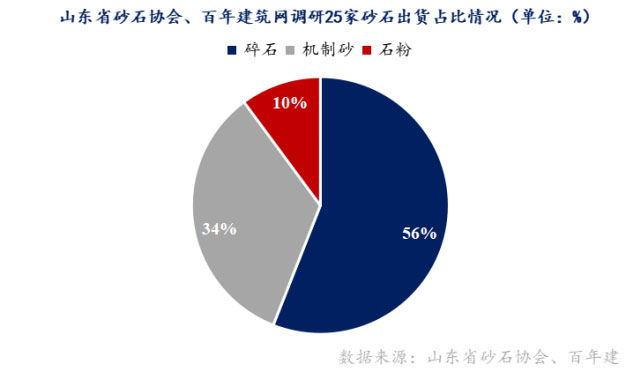 山東重點(diǎn)項(xiàng)目投資、開工增多，砂石需求有支撐