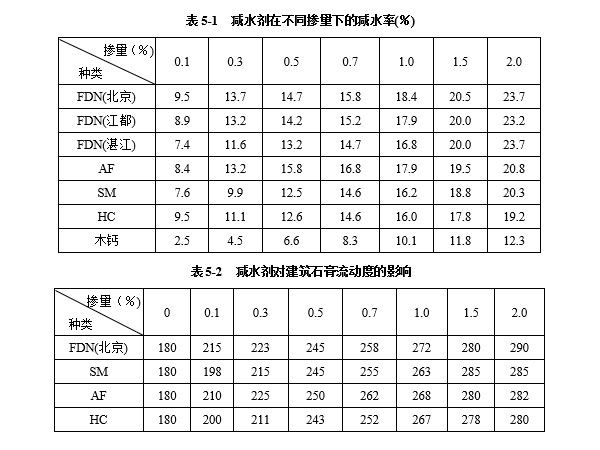 減水劑對建筑石膏漿體有哪些影響因素？