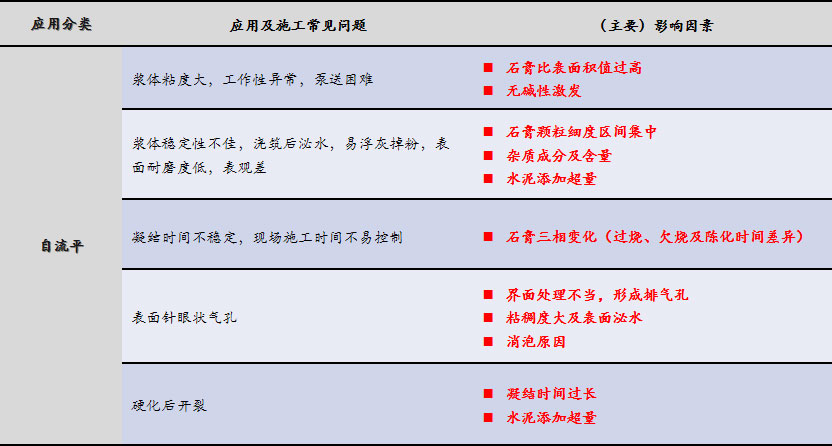 磷石膏自流平出現的五大常見問題，原因在這里！