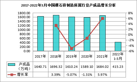 我國(guó)磷石膏行業(yè)利用量達(dá)到3118.82萬(wàn)噸，在高端新材料領(lǐng)域成為“熱點(diǎn)”！