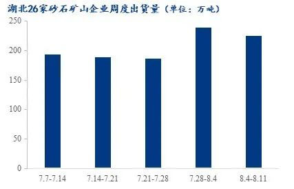 疫情＋高溫，湖北砂石行情走勢又將如何？