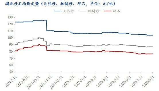 疫情＋高溫，湖北砂石行情走勢又將如何？