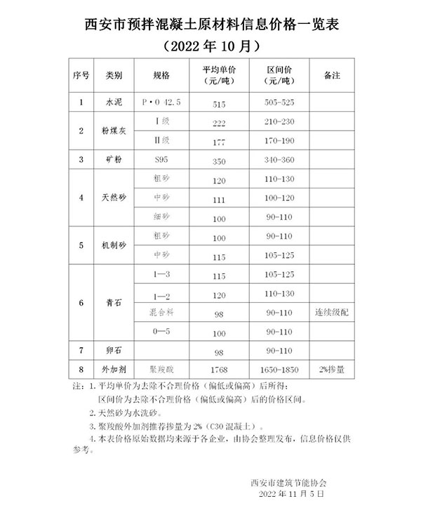 天然砂120元/噸，機(jī)制砂115元/噸，混凝土漲價心態(tài)漸濃！